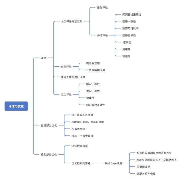 RAG evaluation and optimization RAG evaluation and optimization